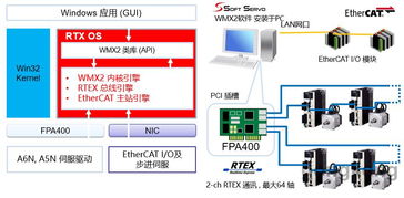 軟伺科技訪問松下珠海工廠暨RTEX EtherCAT混合總線運動控制系統(tǒng)產(chǎn)品說明會