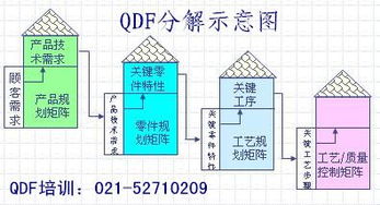 信息技術(shù)咨詢服務中的QFD質(zhì)量功能展開 上海勤思質(zhì)量管理培訓班助力企業(yè)精準創(chuàng)新