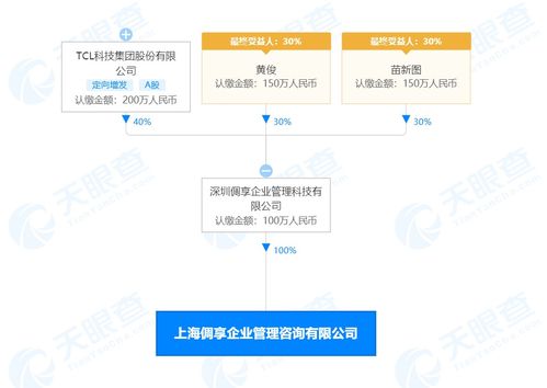 TCL科技布局上海 倜享企業(yè)管理咨詢公司成立，注冊資本100萬元